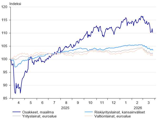 Osakkeet ja korot_FIN